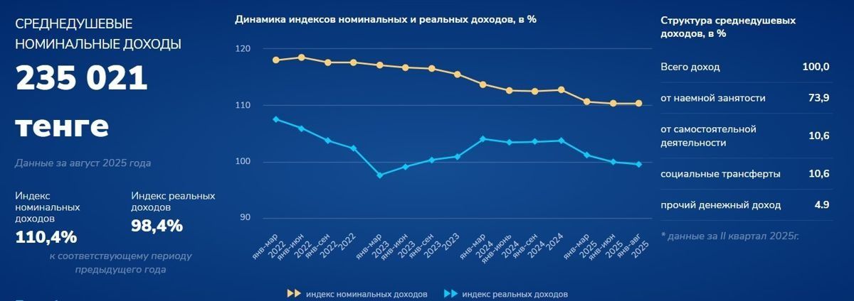 Среднедушевые номинальные доходы