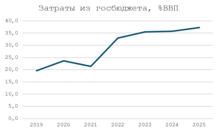 График затрат госбюджета к ВВП РК за 9 месяцев 2025 года