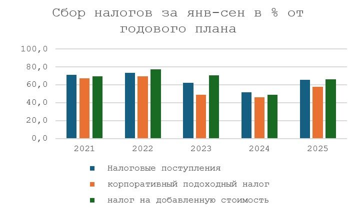      График сбора налогов в госбюджет РК за 9 месяцев 2025 года