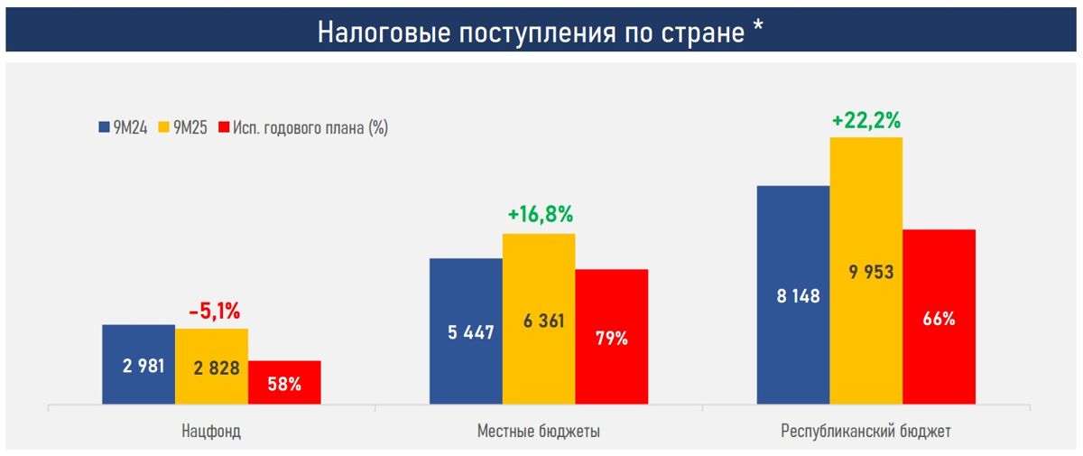 График АФК по налоговым поступлениям