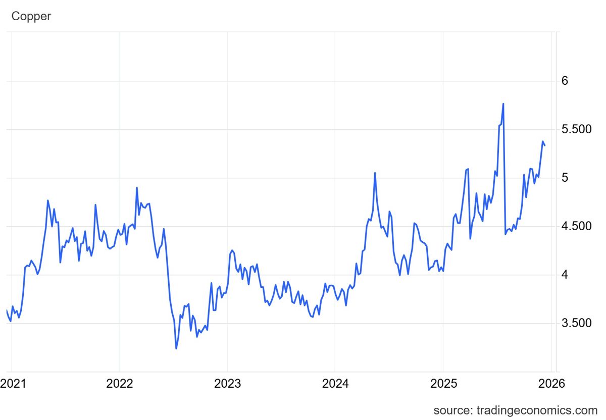Биржевая цена меди за последние пять лет, график