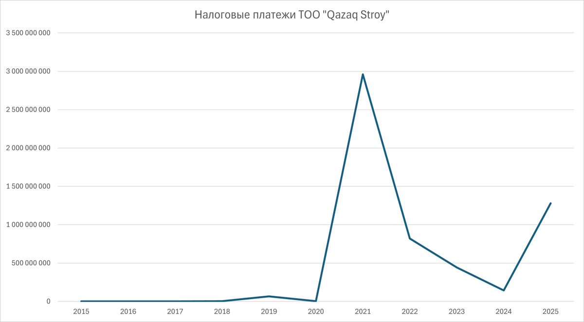 Налоговые платежи Qazaq Stroy, график