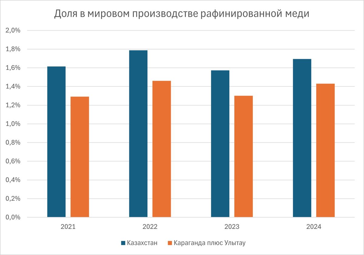 Доля Казахстана и отдельных областей, где расположены предприятия 