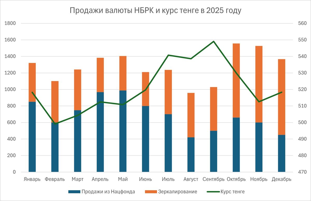 Продажи валюты НБРК и курс тенге в 2025 году