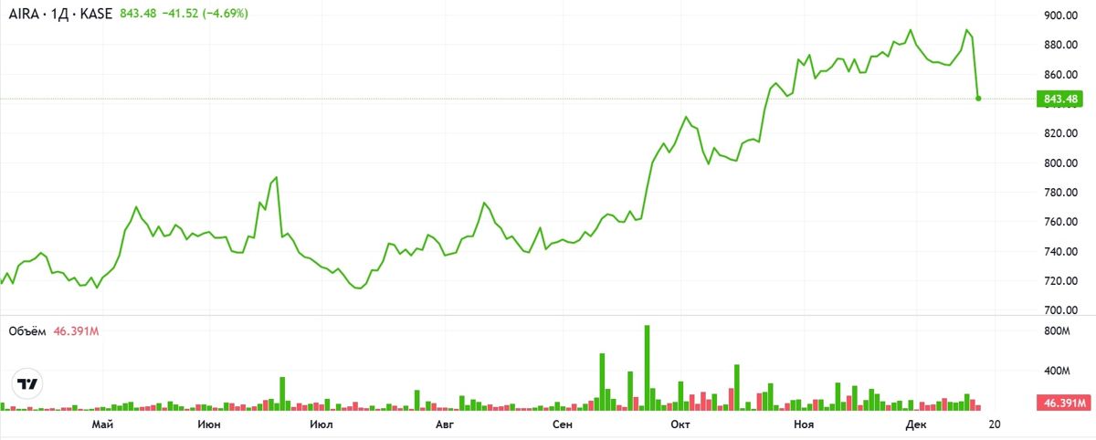 Скриншот графика акций Эйр Астана