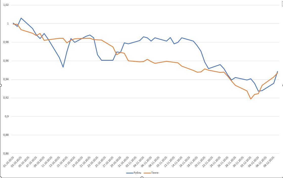 График динамики курсов тенге и рубля к доллару с 1 октября по 10 декабря 2025 г.