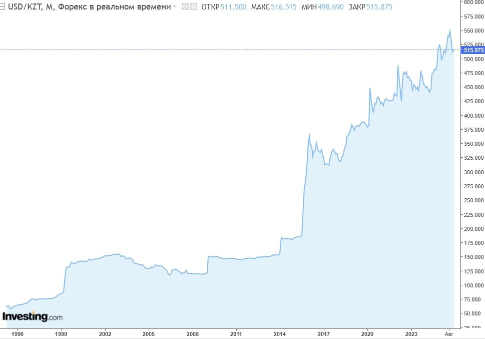 График курса Курс USD/KZT