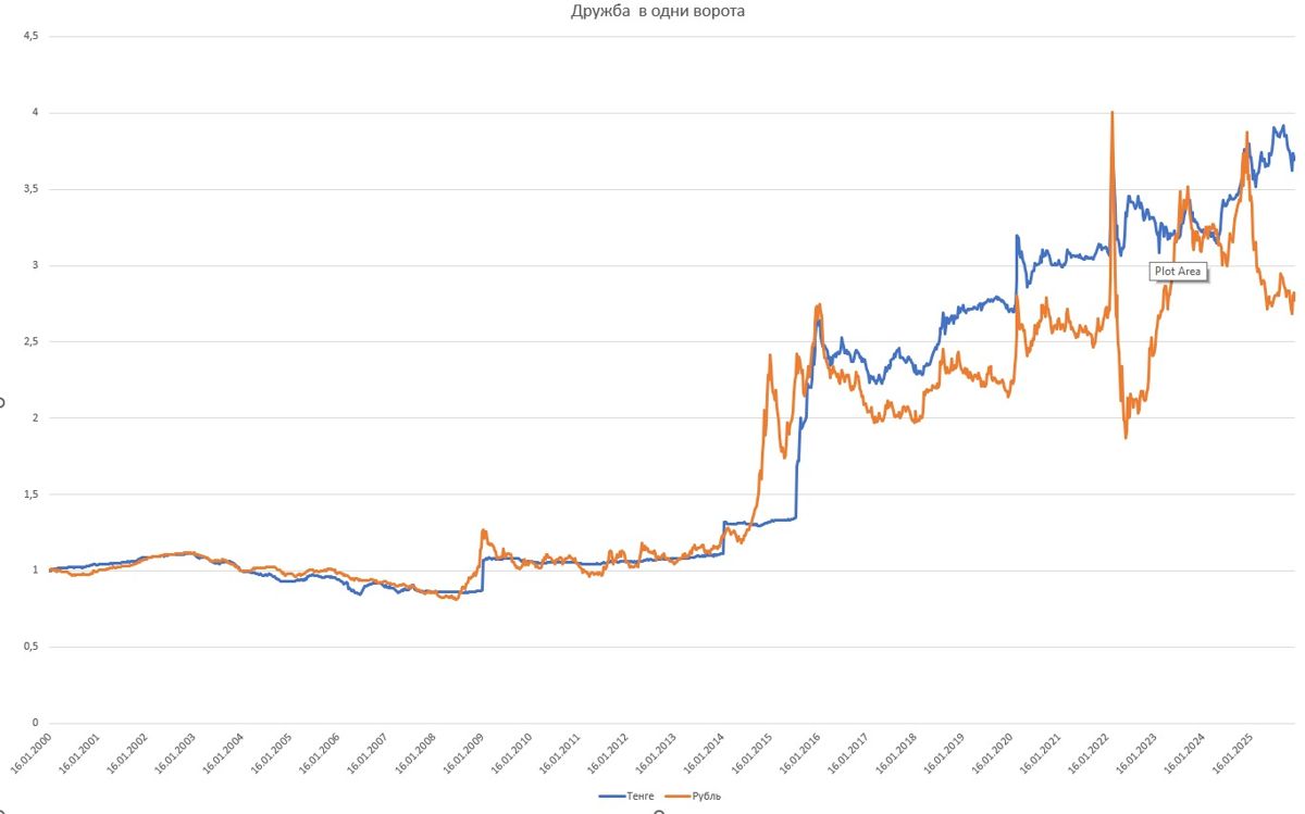 График иинамики курсов тенге и рубля к доллару