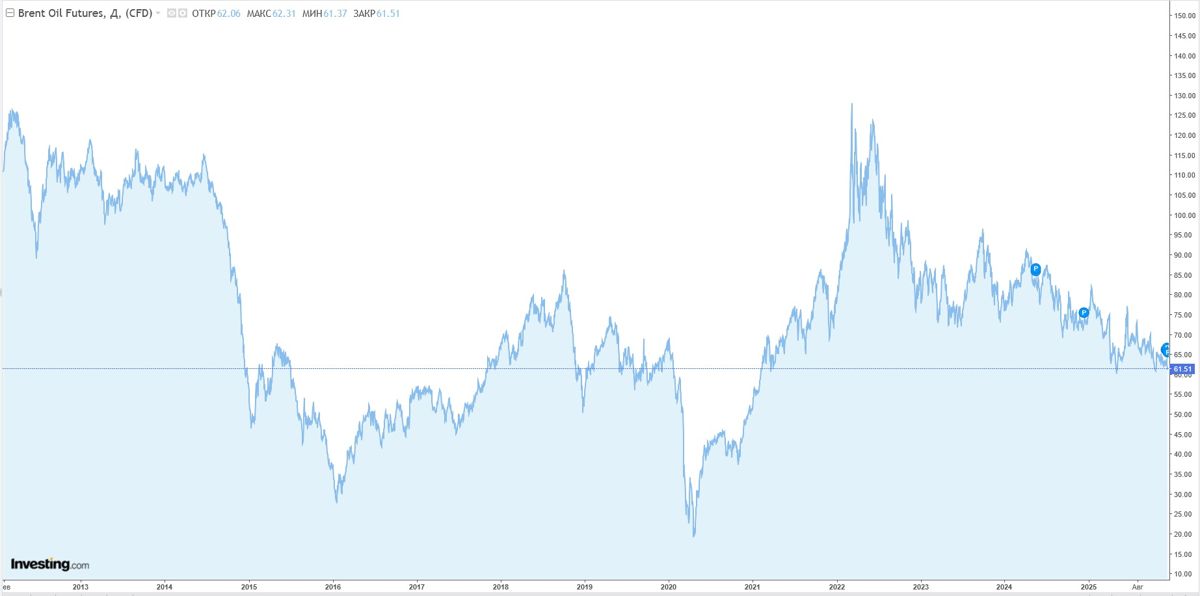 График фьючерсов на Брент