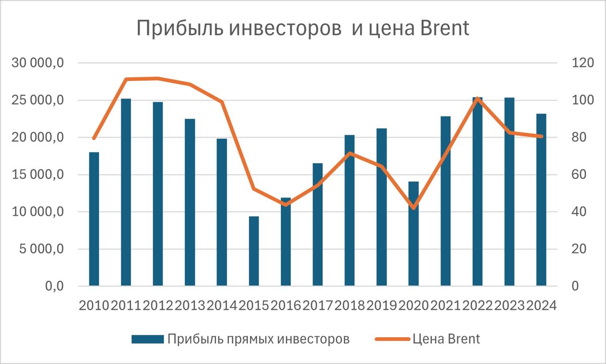 Прибыль инвесторов и цены на нефть