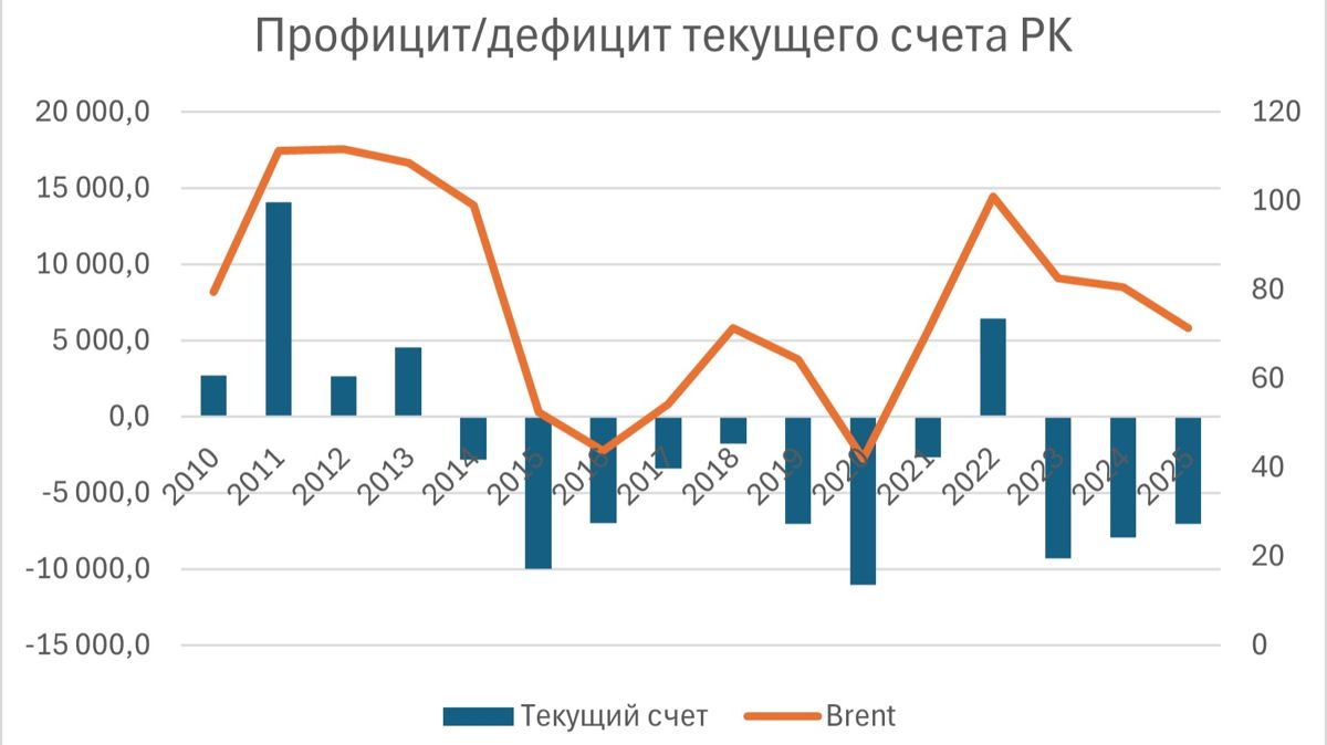 Динамика текущего счета