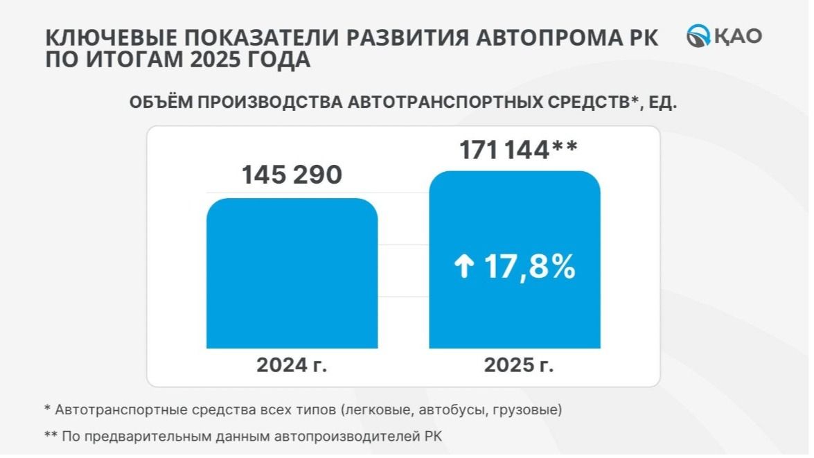Инфографика Казахстанского автомобильного союза