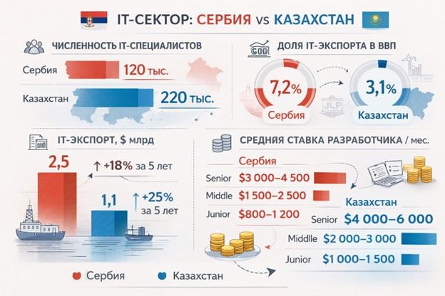 Казахстан, Сербия, IT-сектор