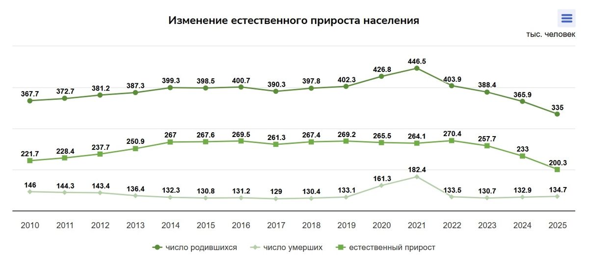 График рождаемости с 2010 по 2025 годы