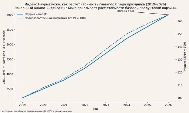 Индекс Наурыз коже, Наурыз, цены на продукты