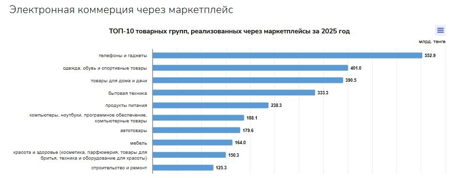 График с продажей товаров через маркетплейсы