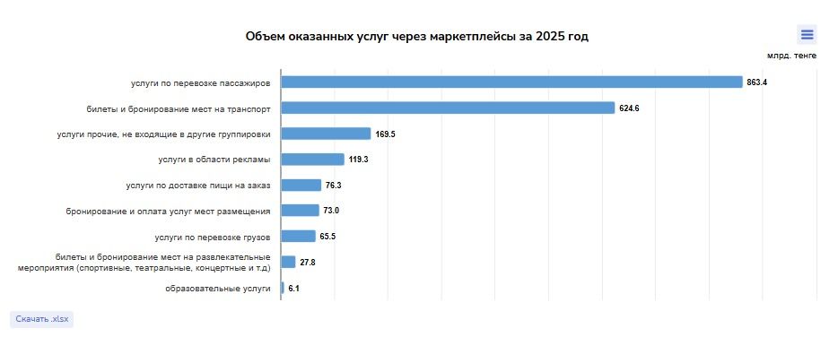 График услуг оказанных через маркетплейсы