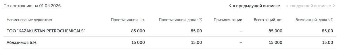 Акционеры 