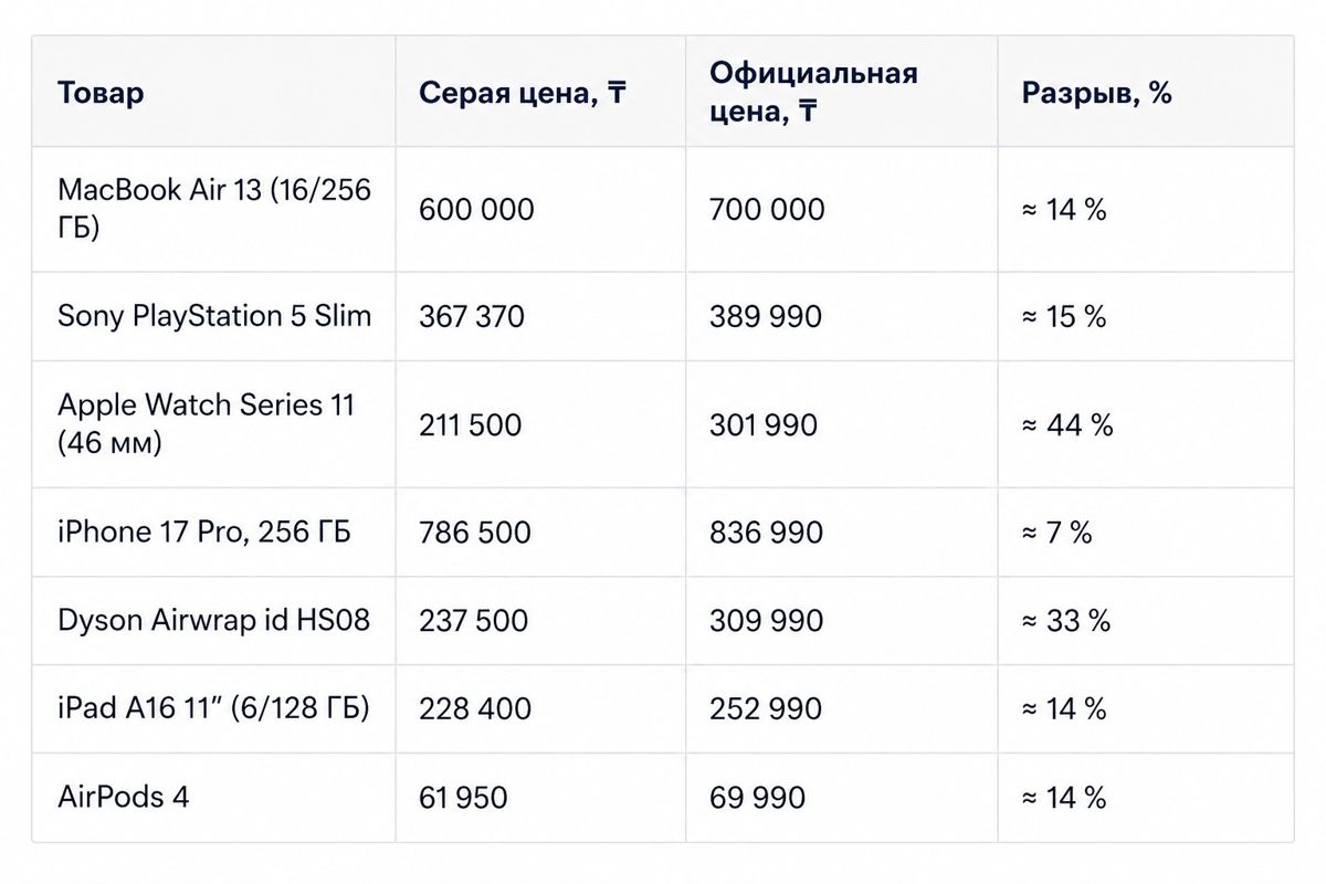 Таблица, которая сравнивает цены на популярные гаджеты