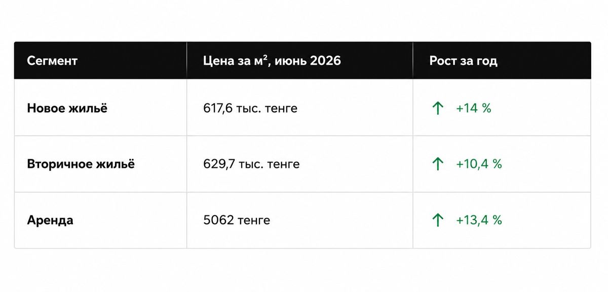 Цены на жильё в Казахстане