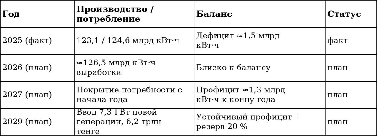 Таблица по балансу электроэнергии Казахстана