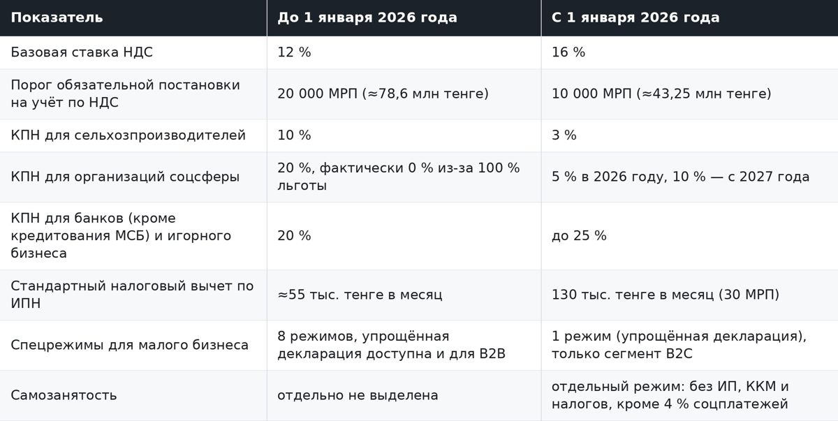 Новый налоговый кодекс РК
