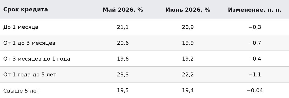 Средневзвешенная ставка вознаграждения по тенговым кредитам юридическим лицам