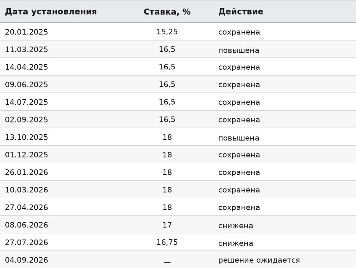 Базовая ставка в Казахстане