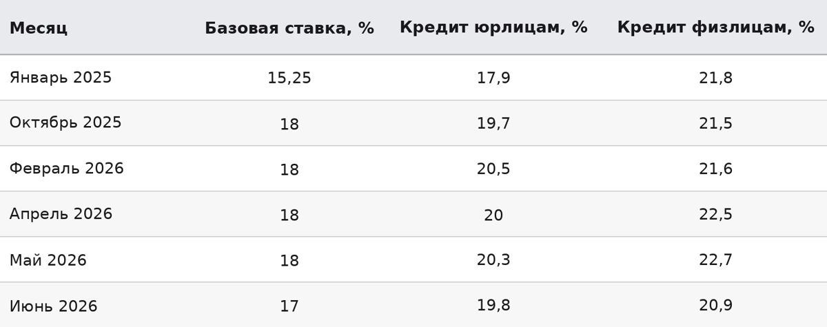Базовая ставка и средневзвешенная ставка