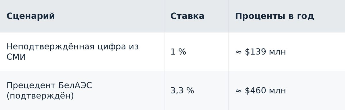 Таблица по АЭС в Казахстане и Беларуси